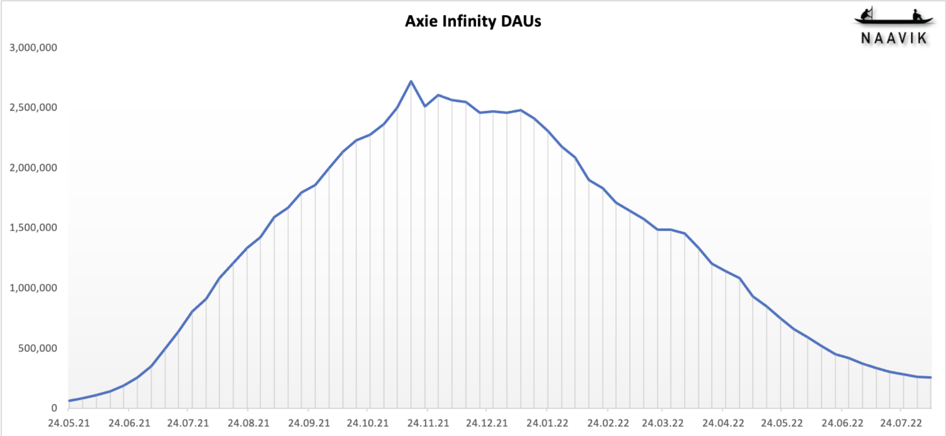 Axie Infinity's daily active users (DAUs) peaked in November 2021, before undergoing a steep fall