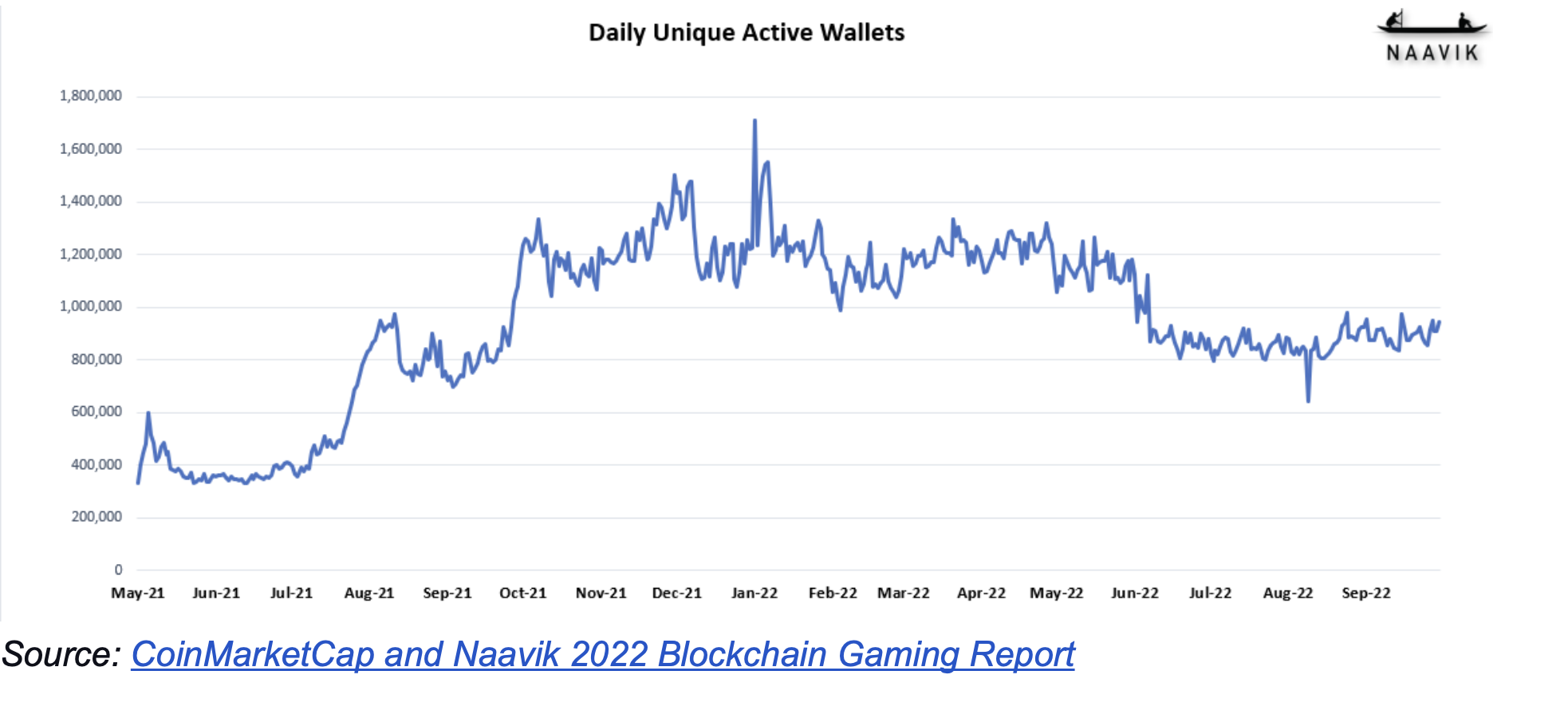 While the long-term trend shows a gradual and non-linear increase in participation, the current trend is one of stagnation. blockchain gaming